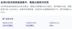 I的成长速度取范畴是史无前例的